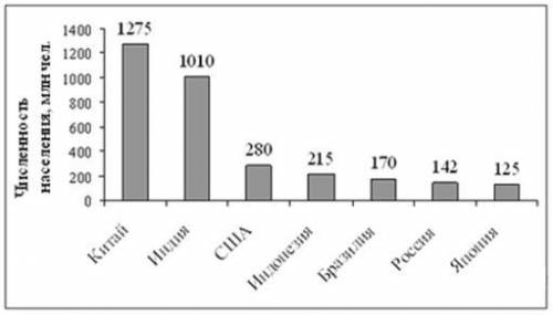 Численность населения какой страны примерно в 6 раз меньше численности населения Индии? Чему равна ч