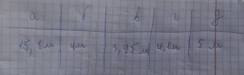 Павлик має такі результати зі стрибків у довжину : 3.9м, 4м, 3.7м,4.2м. Обчисліть середній результат