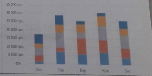 У якому місці, за даними діаграми фінансовий дохід був найбільшим? а)липень;б)серпень;в)вересень;г)ж