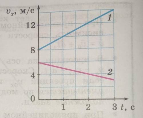 На рисунке 3.5 изображены графики зависимости проекции скорости от времени для двух тел, движущихся