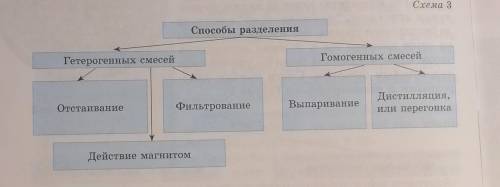 °Схема разделенияГетерогенных смесейГомогенных смесейОтстаиваниеФильтрованиеВыпариваниеДистилляция,и