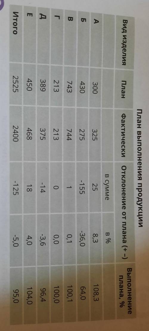 изучив данные таблицы 2,проанализируйте выполнение плана в отдельности по всем видам продукции по вы