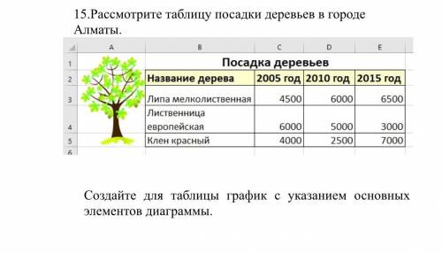 Создайте для таблицы график с указанием основных элементов диаграммы. расцелую за решение