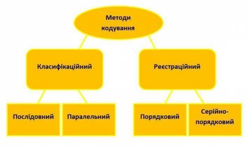 Название 4 кодировок в информатике​