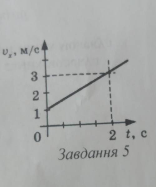 За графіком залежності швидкості від часу визначте проекцію прискорення тіла