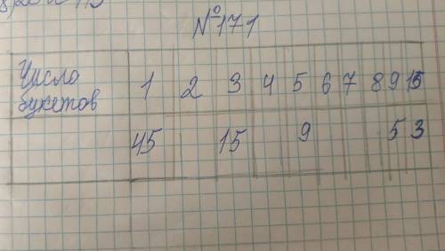 171. Продавец цветов принес 45 гвоздик. Сколькими он может составить букеты с одина- ковым числом цв