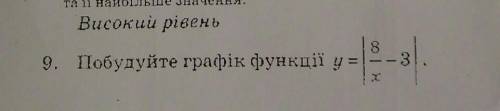 Побудуйте графік функції дуже