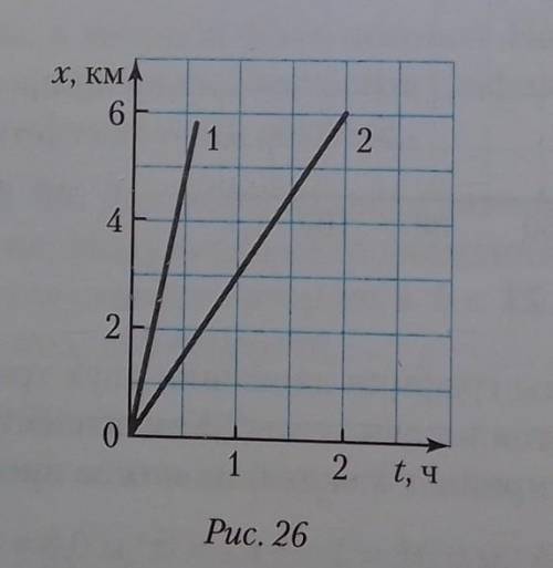 На рисунке 26 представлен график движения вдоль оси Ox велосипедиста (1) и пешехода (2). Определите