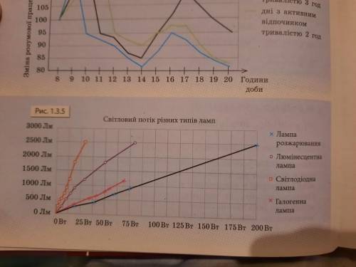 На графіках (рис. 1.3.5) проілюстровано залежність світлового по току різних типів ламп від їх потуж