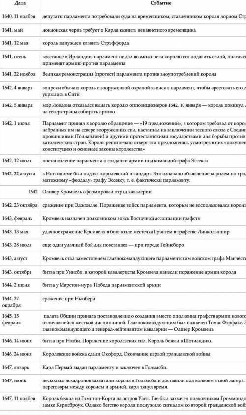 Назвать основные события революции 3-5 Английская Буржуанская революция в XVIIв