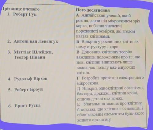 Прізвище вченого Роберт ГукАнтоні ван ЛевенгукМаттіас Шлейден,Теодор ШваннРудольф ВірховРоберт Броун