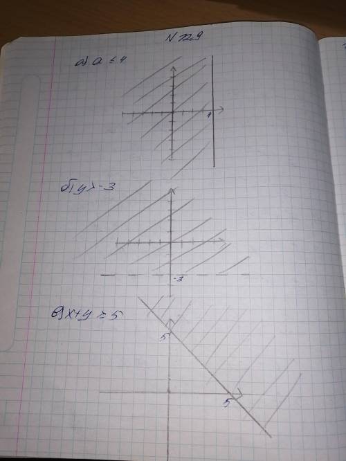 Только 129 Изобразите в координатной плоскости решения неравенства: а) х_<4; б)у>-3; в) х+у_&g