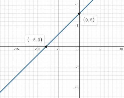 Постройте график функции у=8+x