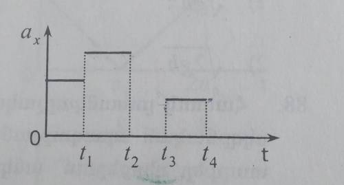 На рисунке показана зависимость проекции a (x) ускорения тела, движущегося по прямой, от паузы до мо