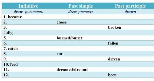 Infinitive Past simple Past participle draw -рисовать drew-рисовал drawn 1. become 2.   chose 3. bro