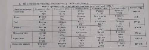 Пример: 360°(т.к.круг=360°)=100℅(т.к.все страны) 689946(т.к.пшеницы всего по миру 689946)12463(в Кит