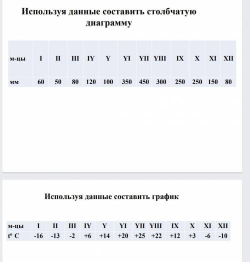 По даннфм на рисунке составьте по 1 заданию столбчатую диограмму а по 2 заданию график (данные в зад