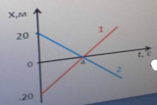 Графики движения двух тел представлены на рисунке. Напишите уравнения х=х(t)