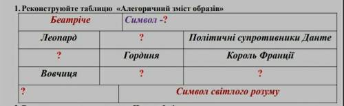 Реконструюйте таблицю «Алегоричний зміст образів» Божественна комедія: пекло