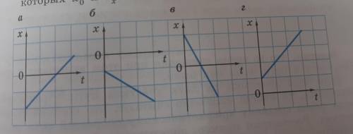 На рисунке 2.2 изображены четыре графика зависимости x(t) для различных тел. Перенесите графики в те