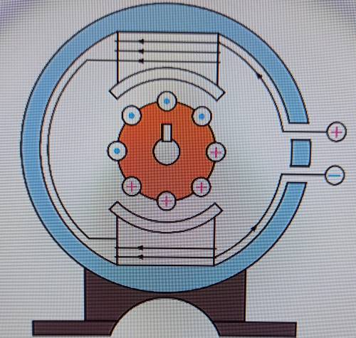 5. Визначте полюси електромагніту і напрямок обертання ротора (якоря).
