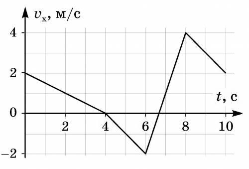 На рисунке дан график зависимости проекции υx скорости тела, движущегося вдоль одной прямой, от врем
