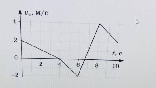 На рисунке дан график зависимости проекции скорости тела движущегося вдоль одной прямой от времени