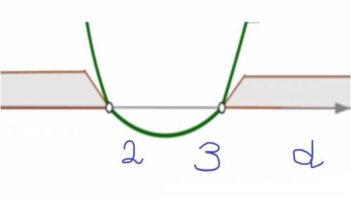 Реши неравенство, пользуясь соответствующим графиком (корни квадратного трёхчлена равны 2 и 3): d*d−