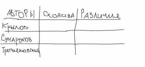 плз! Басня Ворона и лисица у авторов Крылов, Сумароков, Третьяковский. Сходства и различия между их