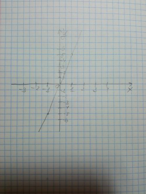 Построить график функций y=5x