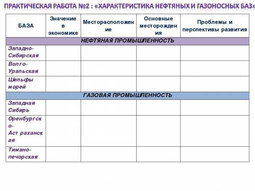 ПРАКТИЧЕСКАЯ РАБОТА №2: «ХАРАКТЕРИСТИКА НЕФТЯНЫХ И ГАЗОНОСНЫХ БАЗ.