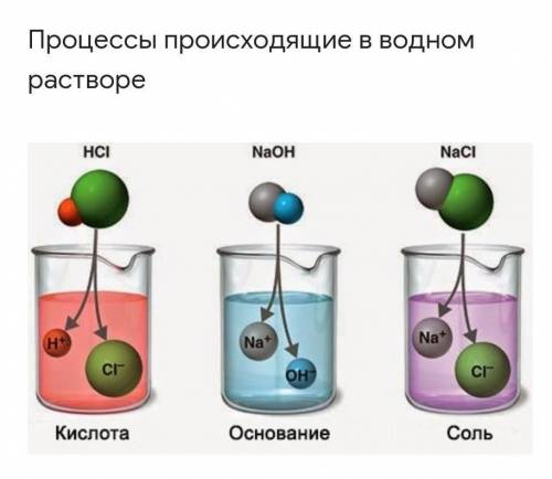 Процессы происходящие в водном растворе