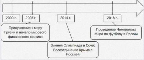 Начертите линию времени обозначте на ней год своего рождения