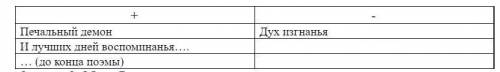 Ребят пэжэшка заполните таблицу, где цитатами выпишите положительные и отрицательные стороны Демона