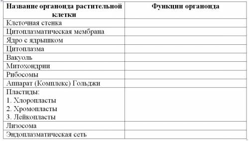 Заполнить таблицу: функции органоидов растительной клетки.