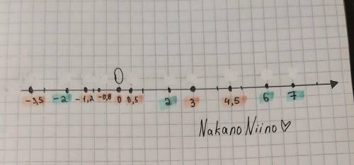 1. Отметьте на числовой оси точки, соответствующие заданным числам 3 - 3,5 -1,2; -0,8; 4,5; 0,5. 2 5