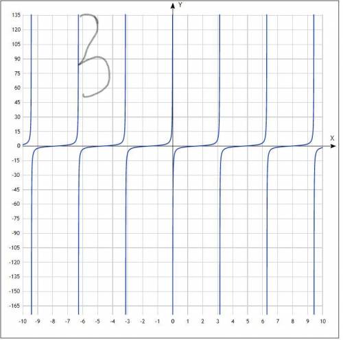 , начертите графики тригонометрических функций. 1. y=cos(x-5п/6) 2. y=cosх+0,5 3. y=tg(x+п/2) Как мо