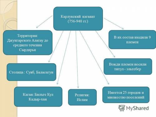 Написать схему сражение карлукского каганата