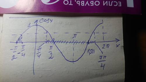 Cosx меньше или равно корень из 2 на 2 на промежутке - п/2; 2п