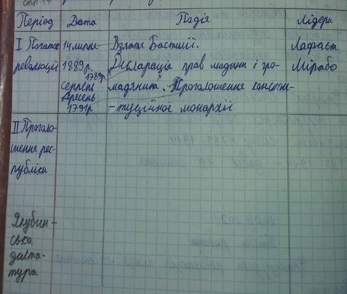 Написати дати, подіі, лідери Французькоі революціі наприкінці 18ст. періоду проголошення республіки