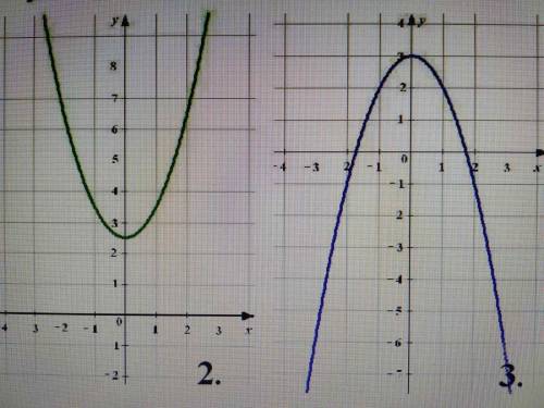 Найти: 1. Область определения и область значения функции, 2. Координаты вершины параболы, 3.Точки пе