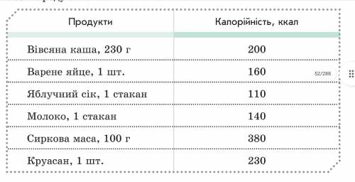 Катерина планує з’їсти на сніданок 100 г сиркової маси, 230 г вівсяної каші та випити x стаканів мол