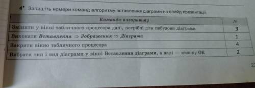 4. Запишіть номери команд алгоритму вставлення діаграми на слайд презентації. 3. Команда алгоритму З