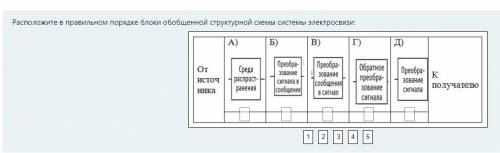 Расположите в правильном порядке блоки обобщенной структурной схемы системы электросвязи: