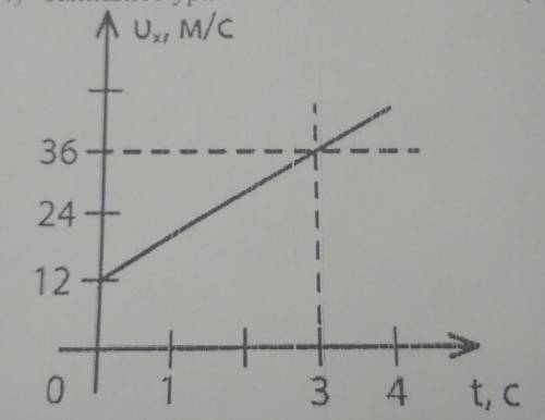 Используя график, определите: 1) Начальную скорость тела 2) Ускорение 3) Запишите уравнение зависимо