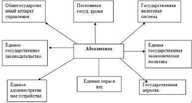 Кластер по истории 7 класс большой развёрнутый 1500-1800ых гадов по теме абсолютизм оч