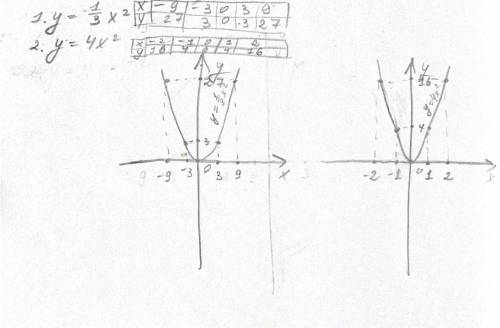 Постройте график функции 1. у = 1/3 х²2. у = 4х²