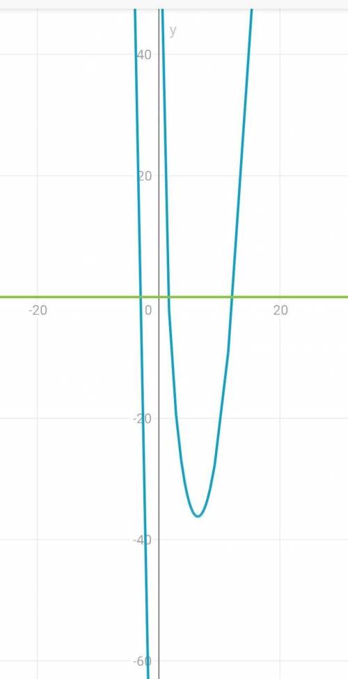 решить уравнение:x²-12x+36/x-6=0