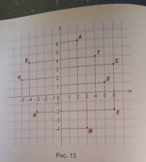 65. На рисунке 13 прочитайте слова, буквы которых имеют координаты: a) (6:3) (4; 4) (2; 6) (6: -2) (