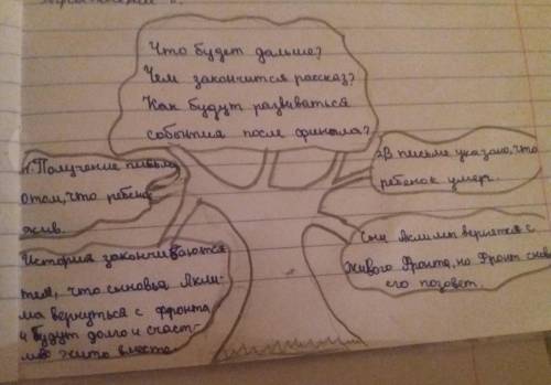 «Дерево предсказаний». Р Попробуйте предположить развитие событий повести. Ветви «Дерева предсказани